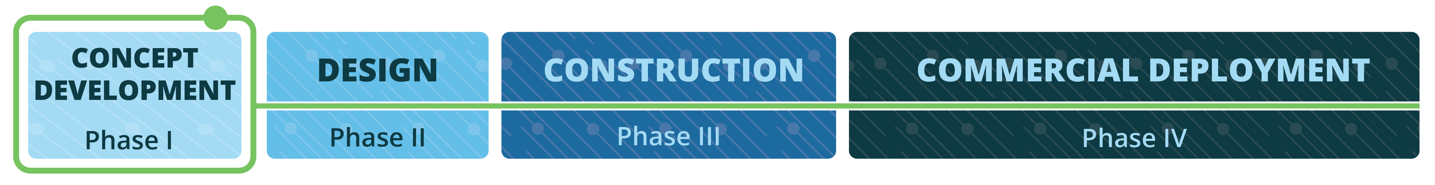 Phase I
